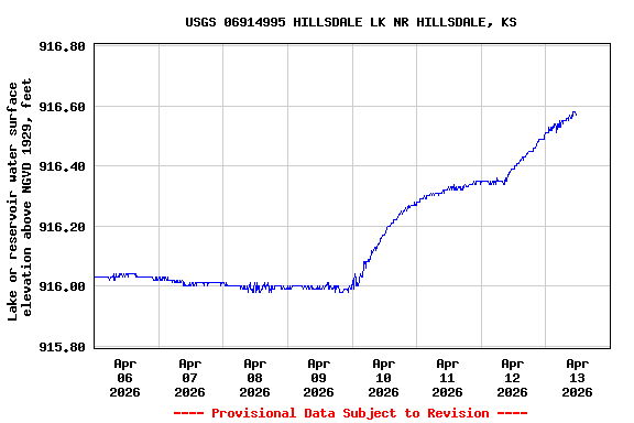 Graph of  Lake or reservoir water surface elevation above NGVD 1929, feet