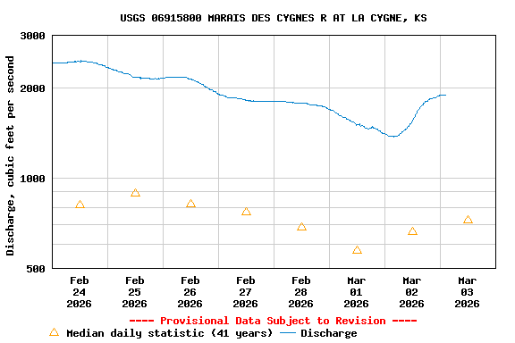 Graph of  Discharge, cubic feet per second