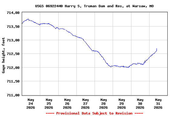 Graph of  Gage height, feet