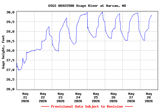 Graph of  Gage height, feet