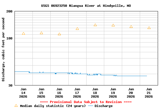 Graph of  Discharge, cubic feet per second