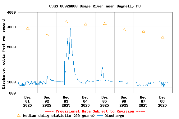 Graph of  Discharge, cubic feet per second