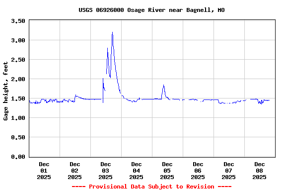 Graph of  Gage height, feet