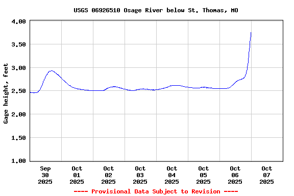 Graph of  Gage height, feet
