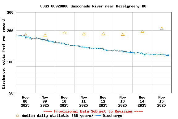Graph of  Discharge, cubic feet per second