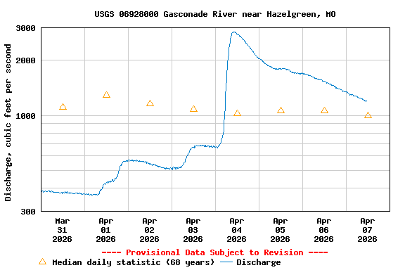 Graph of  Discharge, cubic feet per second