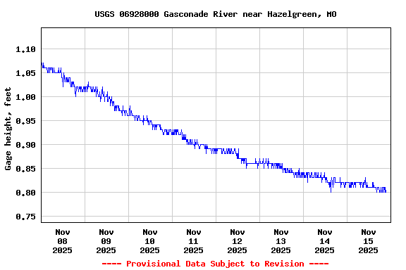 Graph of  Gage height, feet