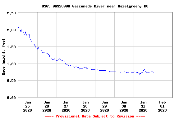 Graph of  Gage height, feet