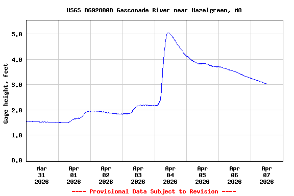 Graph of  Gage height, feet