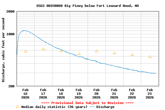 Graph of  Discharge, cubic feet per second