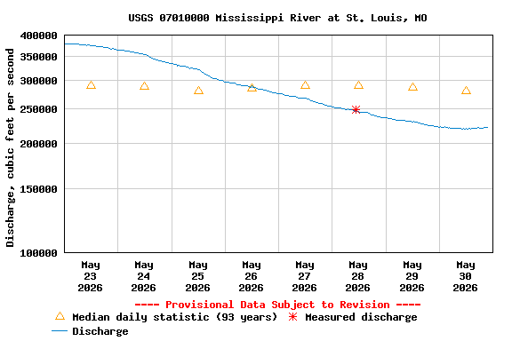 Graph of  Discharge, cubic feet per second