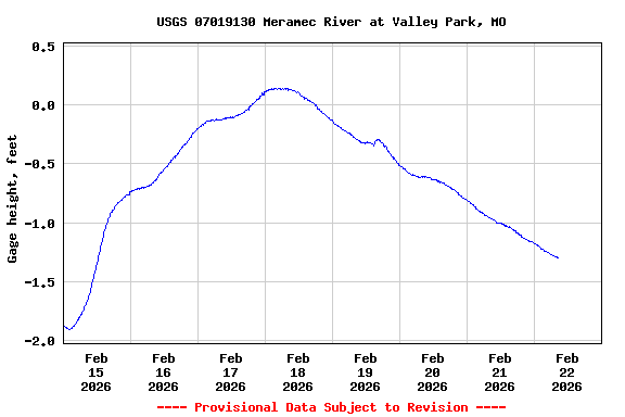 Graph of  Gage height, feet