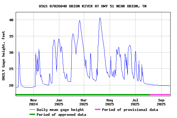 Graph of DAILY Gage height, feet