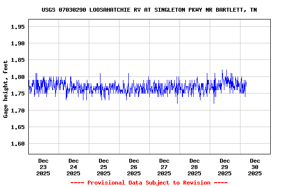 Graph of  Gage height, feet