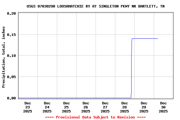 Graph of  Precipitation, total, inches