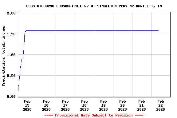 Graph of  Precipitation, total, inches