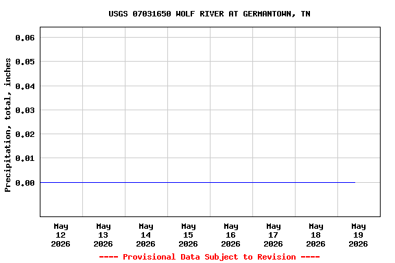 Graph of  Precipitation, total, inches