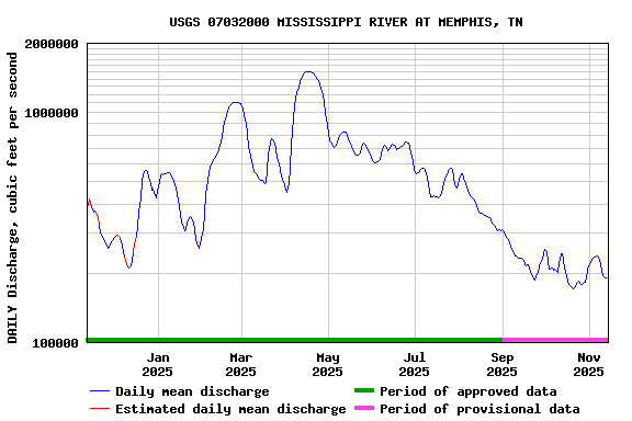 Graph of DAILY Discharge, cubic feet per second