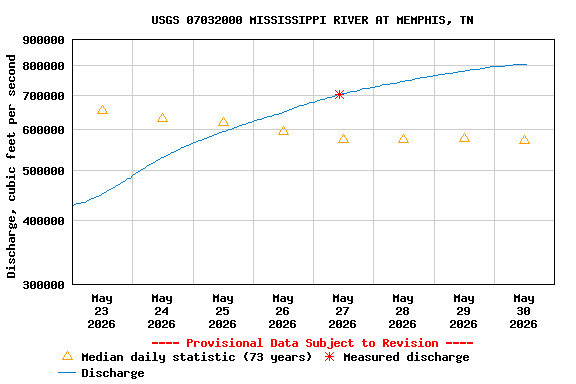 Graph of  Discharge, cubic feet per second