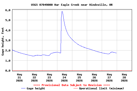 Graph of  Gage height, feet
