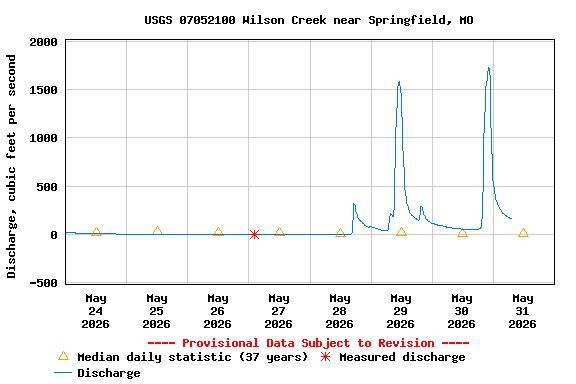 Graph of  Discharge, cubic feet per second