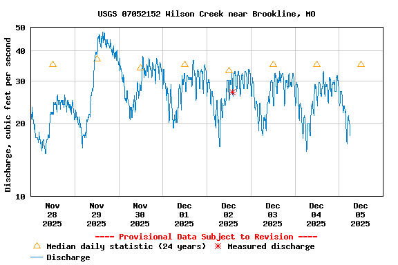 Graph of  Discharge, cubic feet per second