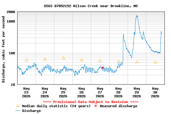 Graph of  Discharge, cubic feet per second
