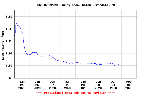 Graph of  Gage height, feet