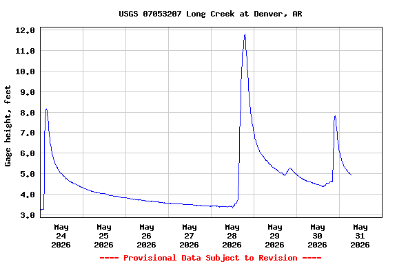 Graph of  Gage height, feet