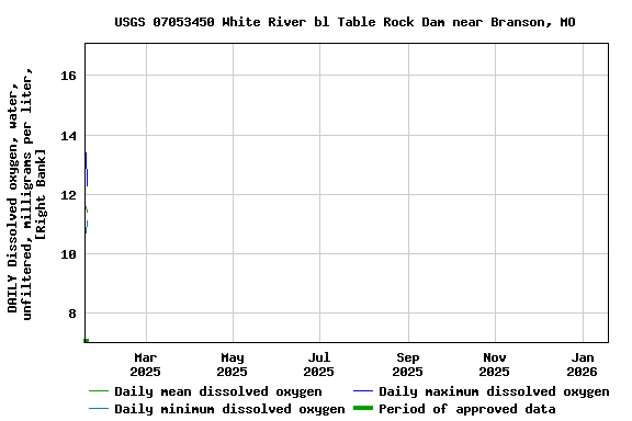 Graph of DAILY Dissolved oxygen, water, unfiltered, milligrams per liter, [Right Bank]