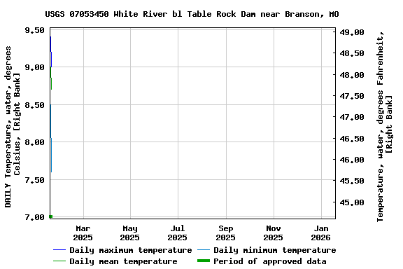 Graph of DAILY Temperature, water, degrees Celsius, [Right Bank]