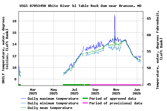 Graph of DAILY Temperature, water, degrees Celsius, [Left Bank]