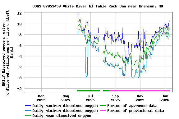 Graph of DAILY Dissolved oxygen, water, unfiltered, milligrams per liter, [Left Bank]