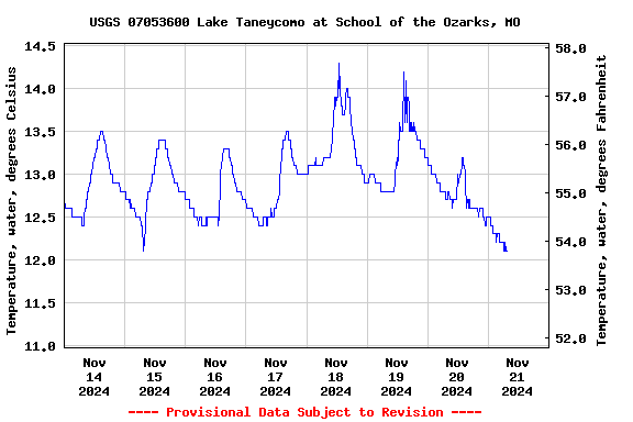 Graph of  Temperature, water, degrees Celsius