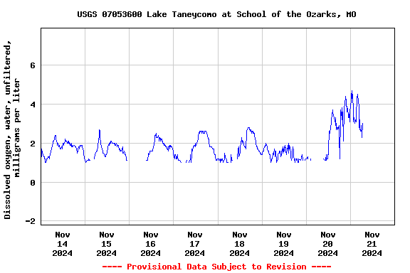 Graph of  Dissolved oxygen, water, unfiltered, milligrams per liter