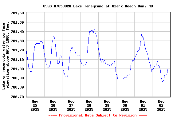 Graph of  Lake or reservoir water surface elevation above NAVD 1988, feet