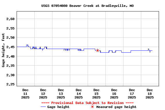 Graph of  Gage height, feet