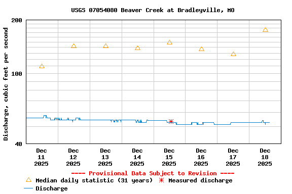 Graph of  Discharge, cubic feet per second