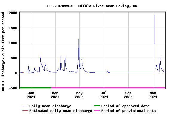 Graph of DAILY Discharge, cubic feet per second