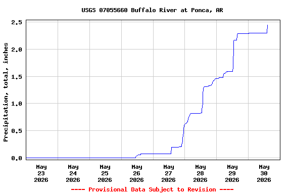Graph of  Precipitation, total, inches