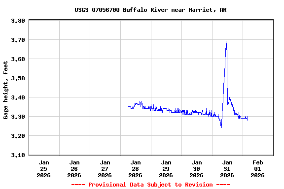 Graph of  Gage height, feet