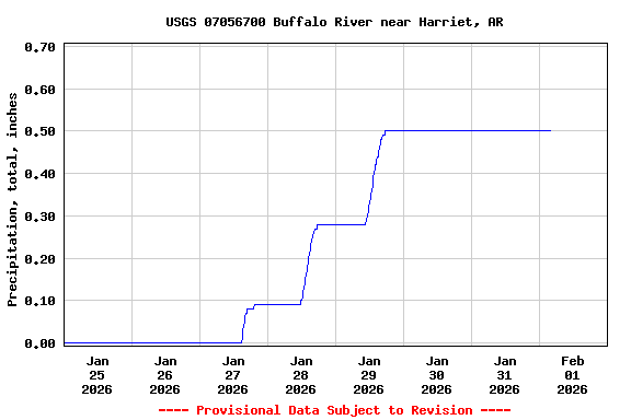 Graph of  Precipitation, total, inches