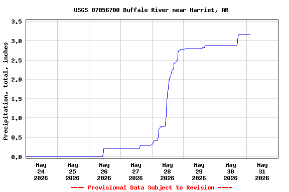 Graph of  Precipitation, total, inches