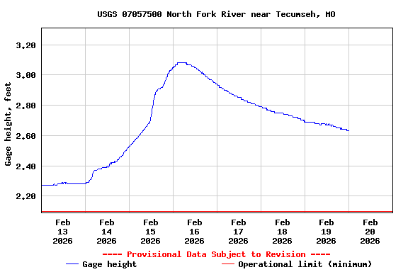 Graph of  Gage height, feet