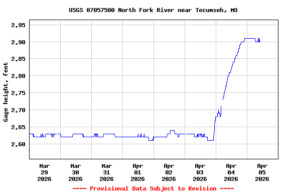 Graph of  Gage height, feet