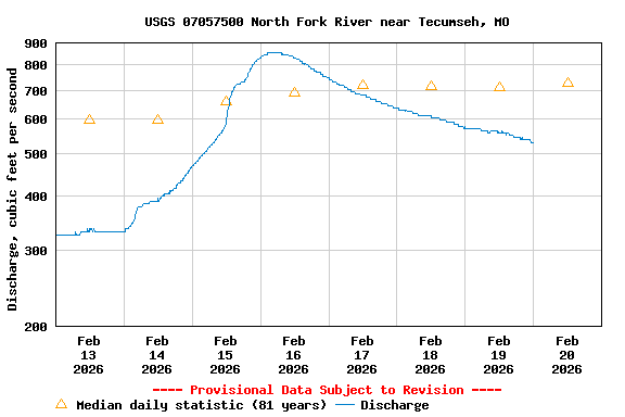 Graph of  Discharge, cubic feet per second