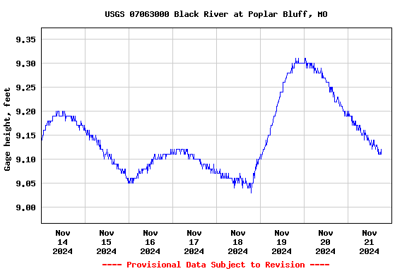 Graph of  Gage height, feet