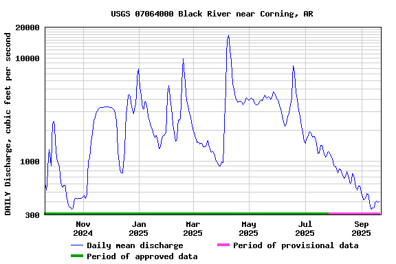 Graph of DAILY Discharge, cubic feet per second