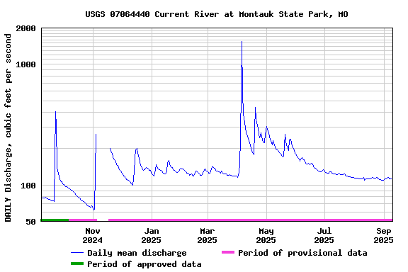Graph of DAILY Discharge, cubic feet per second