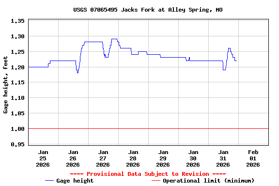 Graph of  Gage height, feet